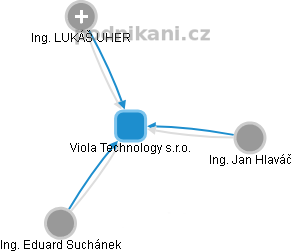 Viola Technology s.r.o. - obrázek vizuálního zobrazení vztahů obchodního rejstříku