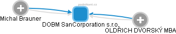 DOBM SanCorporation s.r.o. - obrázek vizuálního zobrazení vztahů obchodního rejstříku
