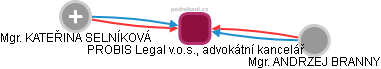 PROBIS Legal v.o.s., advokátní kancelář - obrázek vizuálního zobrazení vztahů obchodního rejstříku