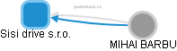 Sisi drive s.r.o. - obrázek vizuálního zobrazení vztahů obchodního rejstříku