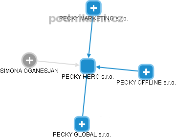 PECKY HERO s.r.o. - obrázek vizuálního zobrazení vztahů obchodního rejstříku