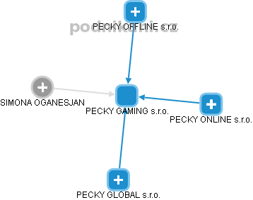 PECKY GAMING s.r.o. - obrázek vizuálního zobrazení vztahů obchodního rejstříku