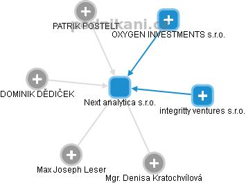 Next analytica s.r.o. - obrázek vizuálního zobrazení vztahů obchodního rejstříku