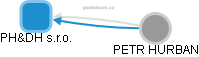 PH&DH s.r.o. - obrázek vizuálního zobrazení vztahů obchodního rejstříku