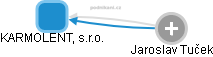 KARMOLENT, s.r.o. - obrázek vizuálního zobrazení vztahů obchodního rejstříku