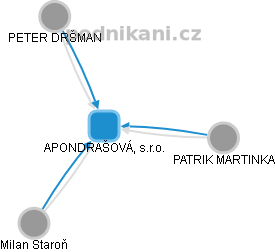 APONDRAŠOVÁ, s.r.o. - obrázek vizuálního zobrazení vztahů obchodního rejstříku