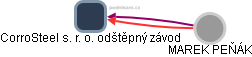 CorroSteel s. r. o. odštěpný závod - obrázek vizuálního zobrazení vztahů obchodního rejstříku