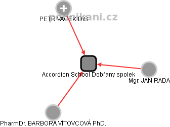 Accordion School Dobřany spolek - obrázek vizuálního zobrazení vztahů obchodního rejstříku