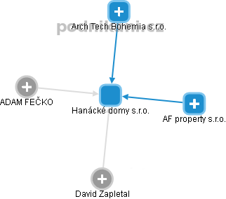 Hanácké domy s.r.o. - obrázek vizuálního zobrazení vztahů obchodního rejstříku