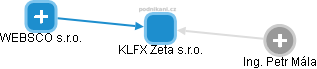 KLFX Zeta s.r.o. - obrázek vizuálního zobrazení vztahů obchodního rejstříku