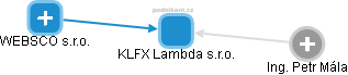 KLFX Lambda s.r.o. - obrázek vizuálního zobrazení vztahů obchodního rejstříku