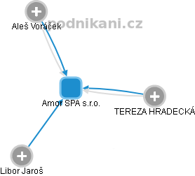 Amor SPA s.r.o. - obrázek vizuálního zobrazení vztahů obchodního rejstříku