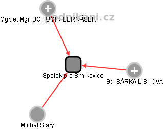 Spolek pro Smrkovice - obrázek vizuálního zobrazení vztahů obchodního rejstříku