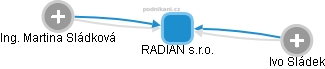 RADIAN s.r.o. - obrázek vizuálního zobrazení vztahů obchodního rejstříku