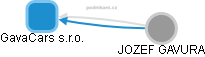 GavaCars s.r.o. - obrázek vizuálního zobrazení vztahů obchodního rejstříku
