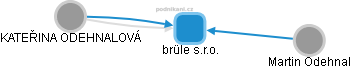 brüle s.r.o. - obrázek vizuálního zobrazení vztahů obchodního rejstříku