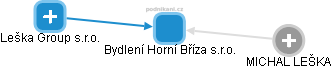 Bydlení Horní Bříza s.r.o. - obrázek vizuálního zobrazení vztahů obchodního rejstříku