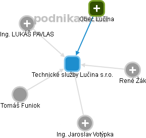 Technické služby Lučina s.r.o. - obrázek vizuálního zobrazení vztahů obchodního rejstříku