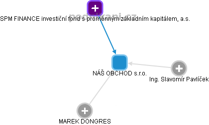 NÁŠ OBCHOD s.r.o. - obrázek vizuálního zobrazení vztahů obchodního rejstříku