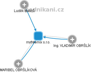 myfreemix s.r.o. - obrázek vizuálního zobrazení vztahů obchodního rejstříku