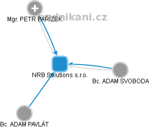 NRB Solutions s.r.o. - obrázek vizuálního zobrazení vztahů obchodního rejstříku