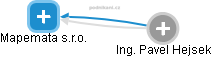 Mapemata s.r.o. - obrázek vizuálního zobrazení vztahů obchodního rejstříku
