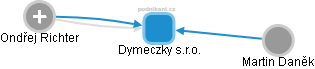 Dymeczky s.r.o. - obrázek vizuálního zobrazení vztahů obchodního rejstříku