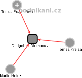 Dodgeball Olomouc z. s. - obrázek vizuálního zobrazení vztahů obchodního rejstříku