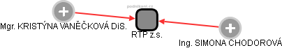 RTP z.s. - obrázek vizuálního zobrazení vztahů obchodního rejstříku
