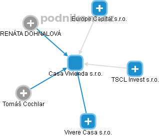 Casa Vivienda s.r.o. - obrázek vizuálního zobrazení vztahů obchodního rejstříku