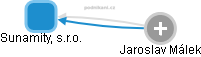 Sunamity, s.r.o. - obrázek vizuálního zobrazení vztahů obchodního rejstříku