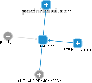 ÚSTÍ TRN s.r.o. - obrázek vizuálního zobrazení vztahů obchodního rejstříku