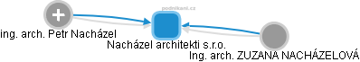 Nacházel architekti s.r.o. - obrázek vizuálního zobrazení vztahů obchodního rejstříku