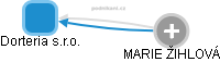 Dorteria s.r.o. - obrázek vizuálního zobrazení vztahů obchodního rejstříku