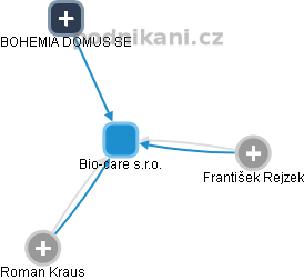 Bio-care s.r.o. - obrázek vizuálního zobrazení vztahů obchodního rejstříku