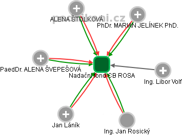 Nadační fond CB ROSA - obrázek vizuálního zobrazení vztahů obchodního rejstříku