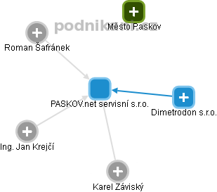 PASKOV.net servisní s.r.o. - obrázek vizuálního zobrazení vztahů obchodního rejstříku