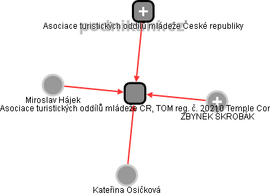 Asociace turistických oddílů mládeže ČR, TOM reg. č. 20210 Temple Cor - obrázek vizuálního zobrazení vztahů obchodního rejstříku