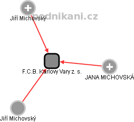 F.C.B. Karlovy Vary z. s. - obrázek vizuálního zobrazení vztahů obchodního rejstříku