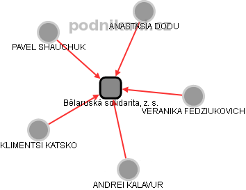 Bělaruská solidarita, z. s. - obrázek vizuálního zobrazení vztahů obchodního rejstříku