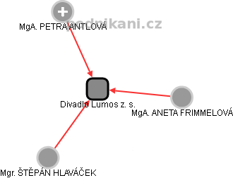 Divadlo Lumos z. s. - obrázek vizuálního zobrazení vztahů obchodního rejstříku