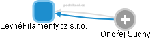 LevnéFilamenty.cz s.r.o. - obrázek vizuálního zobrazení vztahů obchodního rejstříku