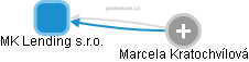 MK Lending s.r.o. - obrázek vizuálního zobrazení vztahů obchodního rejstříku