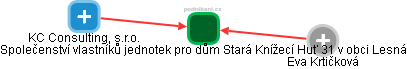 Společenství vlastníků jednotek pro dům Stará Knížecí Huť 31 v obci Lesná - obrázek vizuálního zobrazení vztahů obchodního rejstříku
