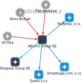 ABUGO Group SE - obrázek vizuálního zobrazení vztahů obchodního rejstříku