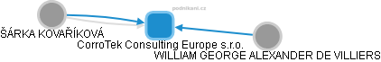CorroTek Consulting Europe s.r.o. - obrázek vizuálního zobrazení vztahů obchodního rejstříku