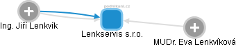 Lenkservis s.r.o. - obrázek vizuálního zobrazení vztahů obchodního rejstříku