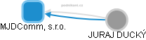 MJDComm, s.r.o. - obrázek vizuálního zobrazení vztahů obchodního rejstříku