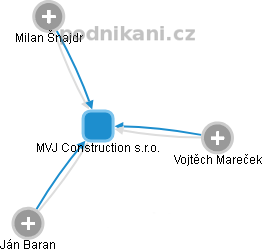 MVJ Construction s.r.o. - obrázek vizuálního zobrazení vztahů obchodního rejstříku