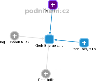 Kbely Energo s.r.o. - obrázek vizuálního zobrazení vztahů obchodního rejstříku